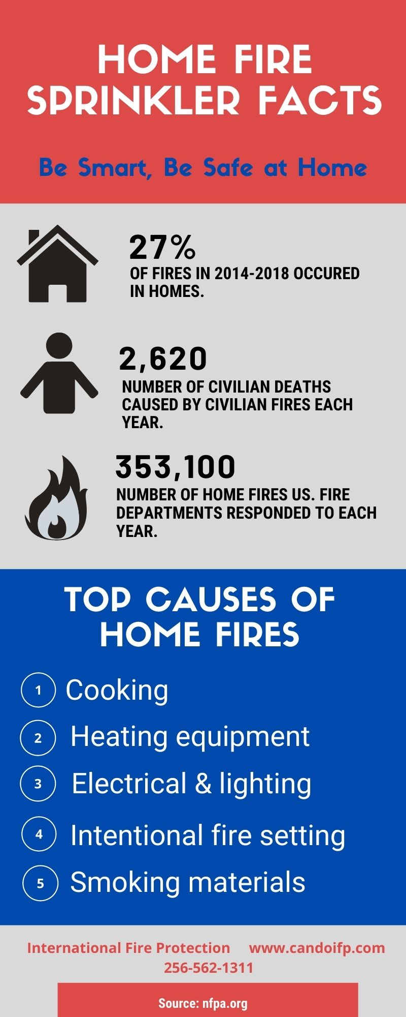 Fruity Forhåbentlig Rettidig Home Fire Sprinkler Facts Infographic | International Fire Protection